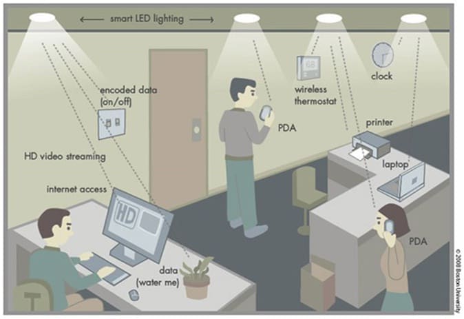 Après le Wi-Fi, le Li-Fi, une nouvelle technologie pour la transmission des données par la lumière