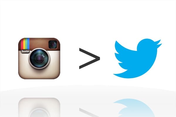 Instagram détrônerait Twitter dans quelques années