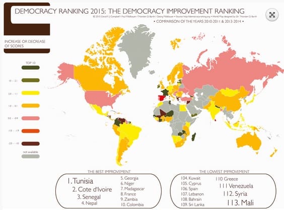 Le Maroc 4 ème en terme de démocratie dans le monde Arabe, selon Global Democracy