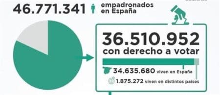 Les élections législatives espagnoles en chiffres