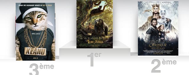 Box-Office américain: Le livre de la jungle toujours en  tête  du classement