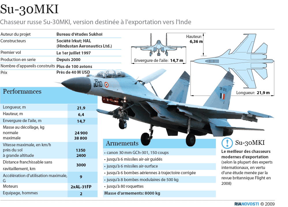 L’Algérie reçoit huit chasseurs Su-30MKI russes