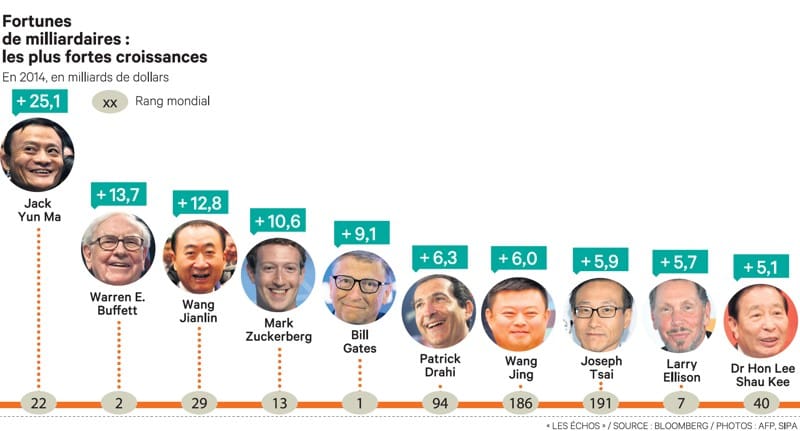 La fortune des milliardaires en hausse de 17% en 2016