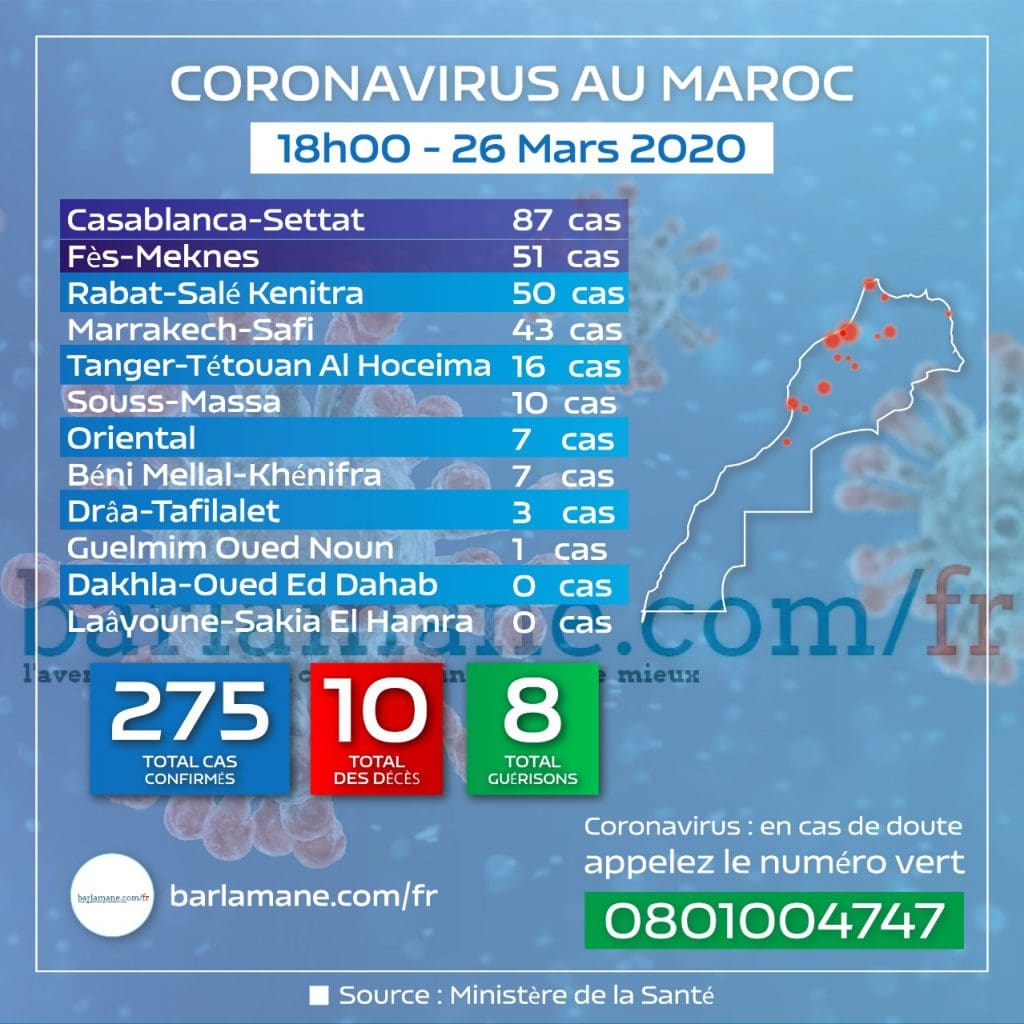 Coronavirus : 4 personnes décédées au Maroc aujourd’hui