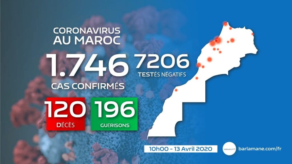 13 avril, 10h : 85 nouveaux cas, 1.746 au total et 196 rémissions