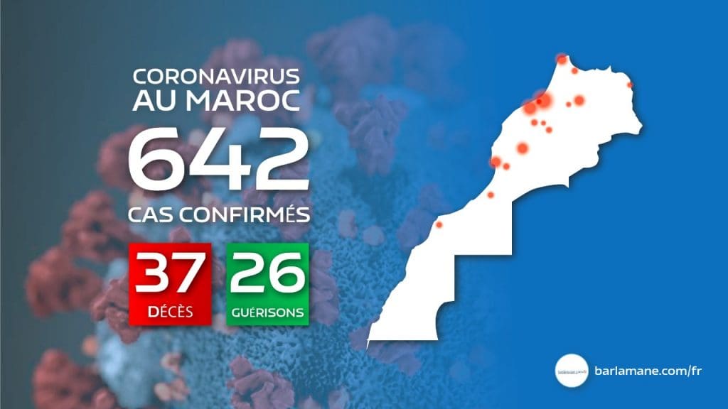 Le Maroc face au coronavirus : 40 nouveaux cas en 24h, 642 au total