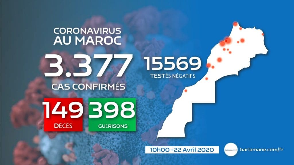 Coronavirus : 163 nouveaux cas de contamination détectés au Maroc à 10h, 3.377 au total