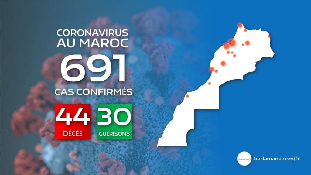 Le Maroc face au coronavirus : 49 nouveaux cas en 24h, 691 au total