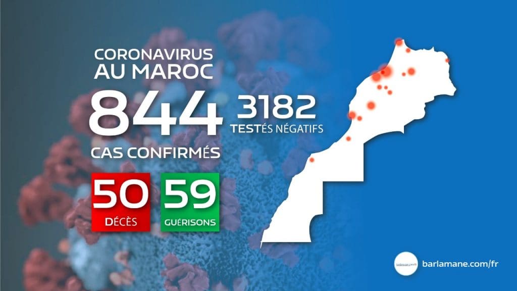 Coronavirus : 53 nouveaux cas, le bilan s’élève à 844 cas positifs