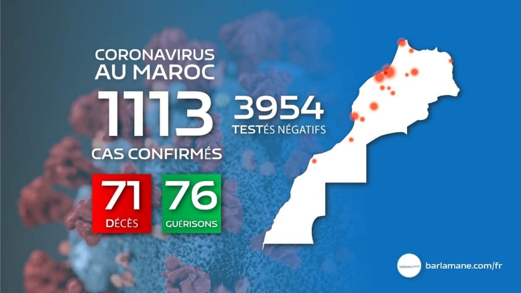 Covid-19 : 92 nouveaux cas confirmés au Maroc, 1.113 au total