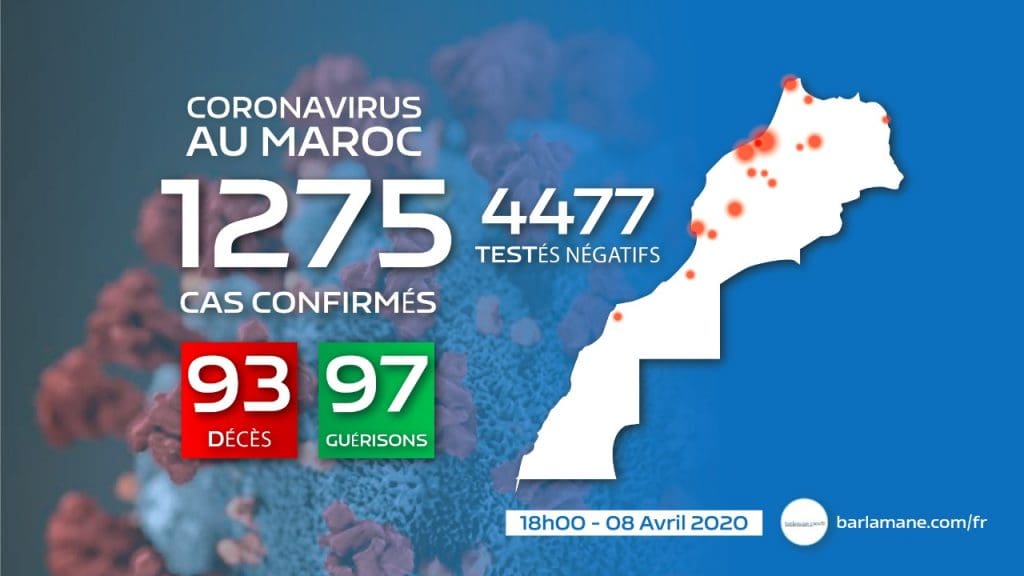 Le Maroc face au coronavirus : 91 nouveaux cas en 24h, 1.275 au total