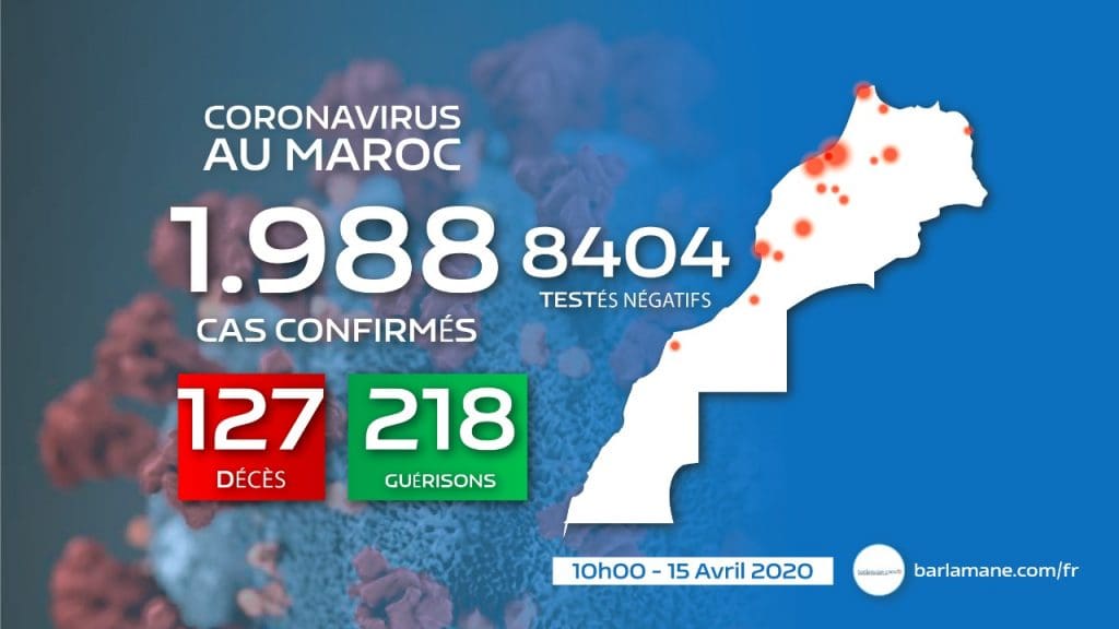 15 avril, 10h : 100 nouveaux cas, 1.988 au total et 218 rémissions