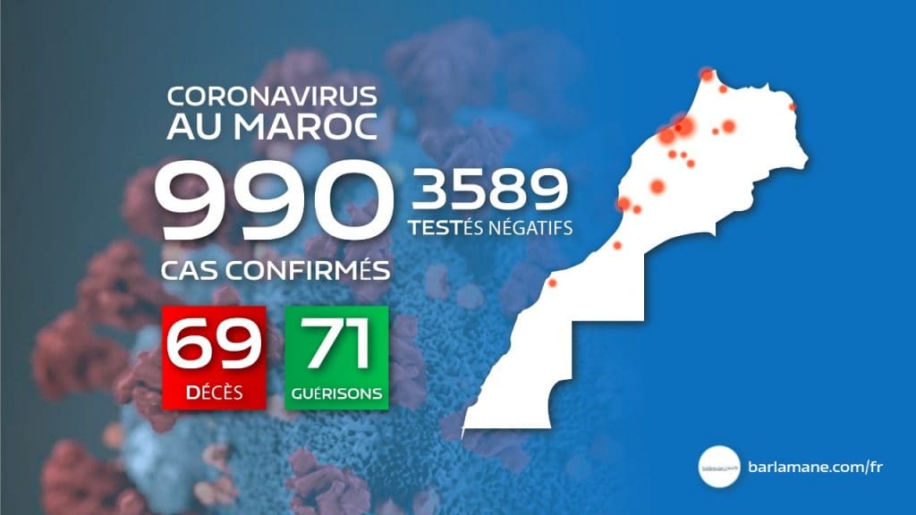 Le Maroc face au coronavirus :  107 nouveaux cas en 24h, 990 au total