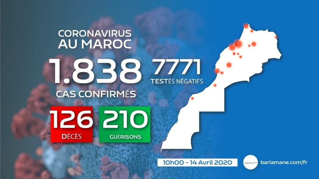 Covid-19 : 75 nouveaux cas confirmés au Maroc en 16h, 1.838 au total