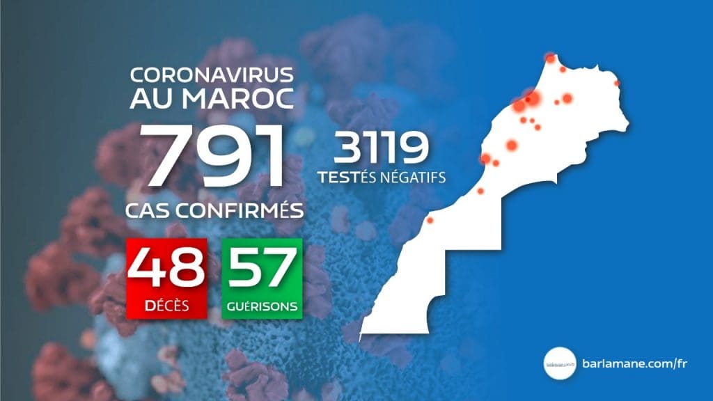 La pandémie de coronavirus au Maroc : 30 cas répertoriés à 22h, 100 en 24h, portent le total des contaminés à 791