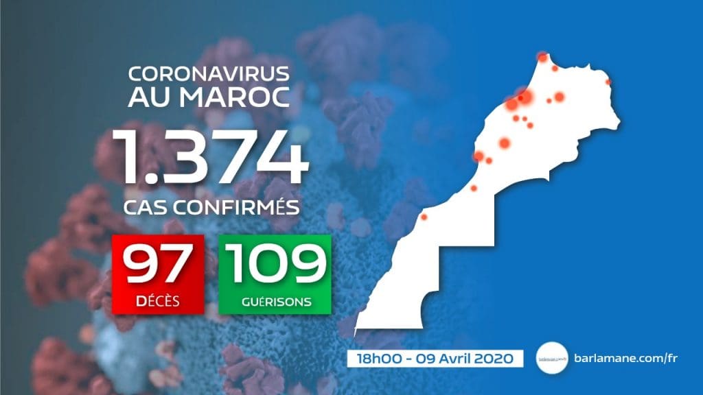 Coronavirus : 99 cas en 24 heures, 1.374 au total, jeudi à 18h, dont 97 décès et 109 rémissions
