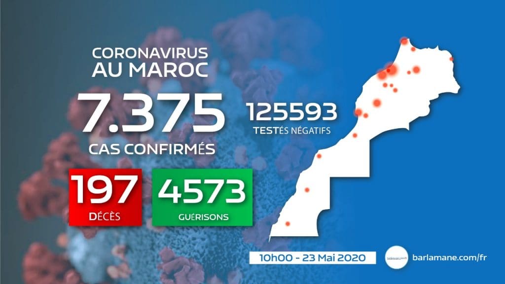 Cornavirus au Maroc : 43 nouveaux cas d’infection, à 10 heures, 7.375 au total