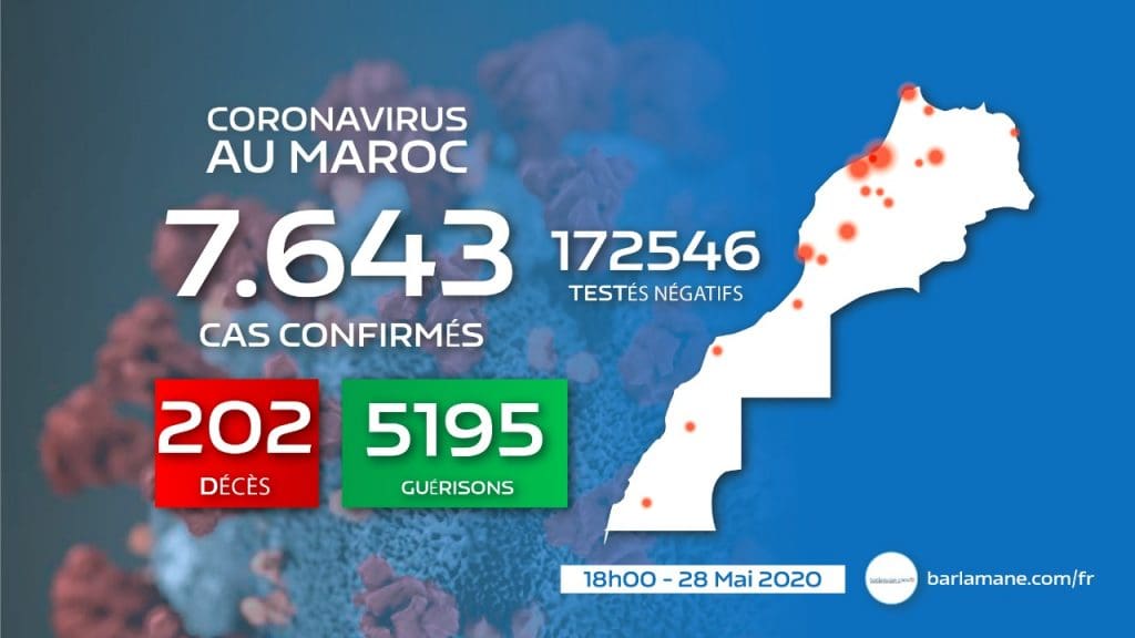 Le Maroc face au coronavirus : 42 nouveaux cas en 24h, 7.643 au total