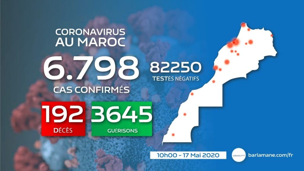 Covid-19 : 57 nouveaux cas confirmés au Maroc en 18h, 6.798  au total