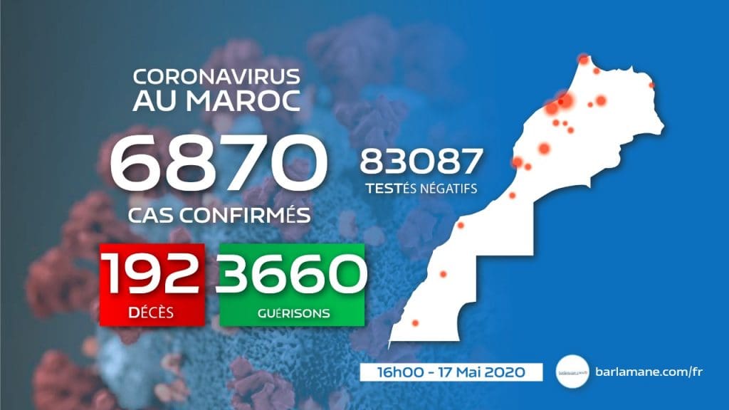 Le Maroc face au coronavirus : 129 nouveaux cas en 24h, 6.870 au total
