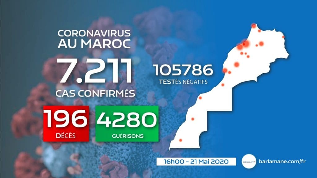 Le Maroc face au coronavirus : 78 nouveaux cas en 24h, 7.211 au total