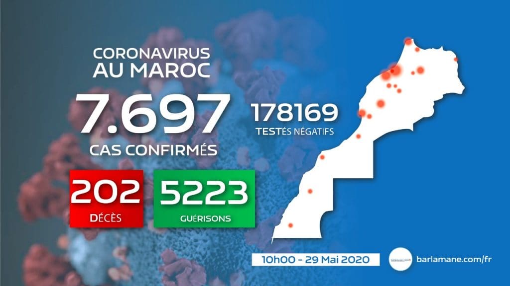 Covid-19 : 54 nouveaux cas confirmés au Maroc en 16h, 7.697 au total
