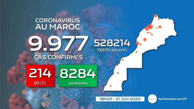 Coronavirus au Maroc : 138 nouveaux cas, 9.977 contaminations au total