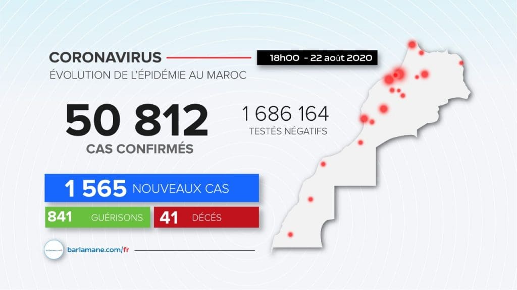 Covid-19: 1 565 nouveaux cas confirmés et 841 guérisons en 24 heures