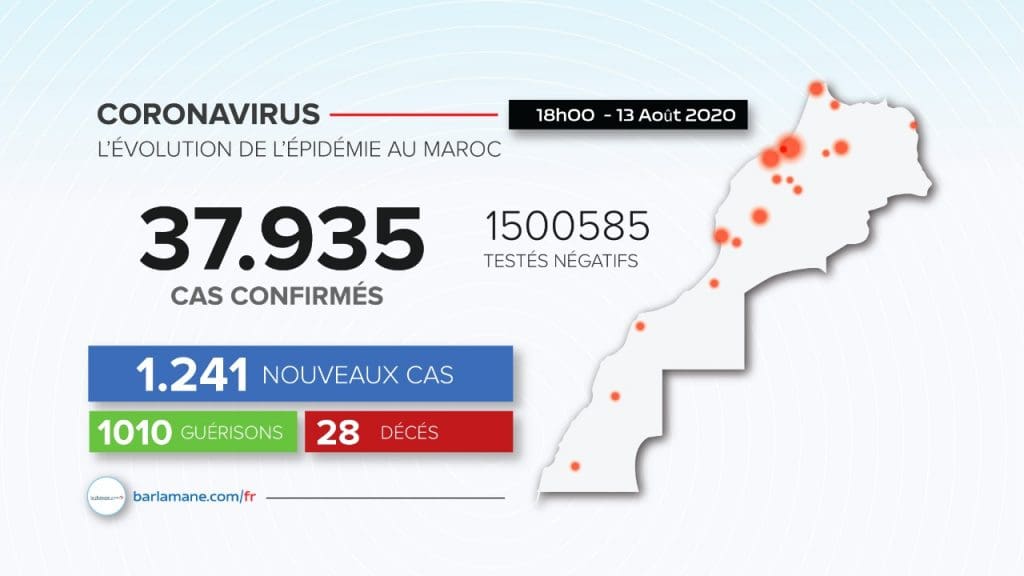 Covid-19: 1.241 nouveaux cas confirmés et 1.010 guérisons en 24 heures