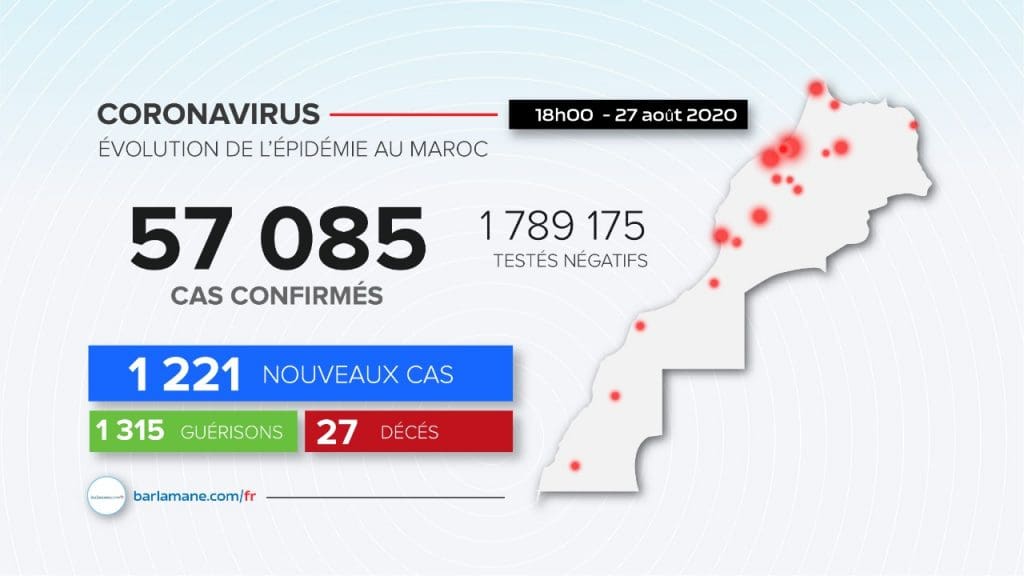 Covid-19 : 1221 nouveaux cas confirmés et 1315 guérisons en 24H