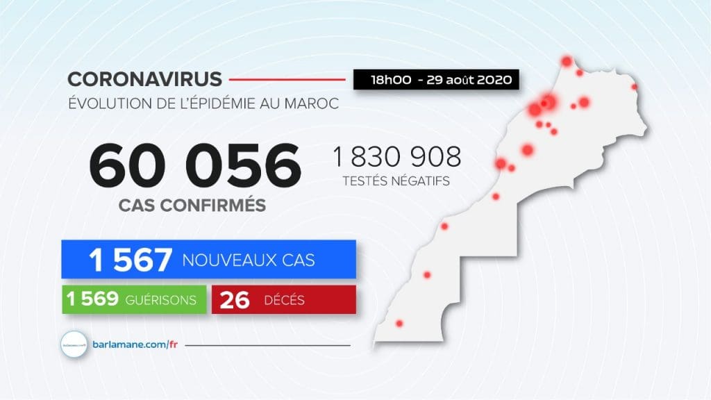 Le Maroc face au coronavirus : 1567 nouveaux cas en 24h, 60056 au total
