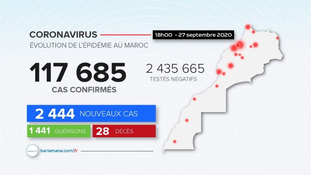 Coronavirus au Maroc: 2 444 nouveaux cas confirmés et 1 441 guérisons en 24 heures