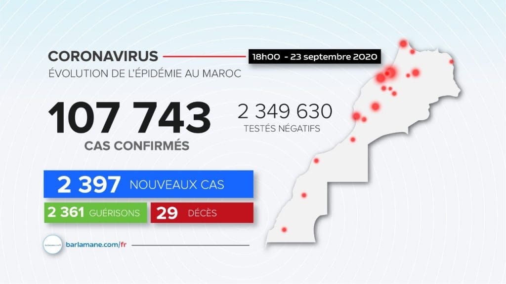Coronavirus au Maroc: 2 397 nouveaux cas confirmés et 2 361 guérisons en 24 heures