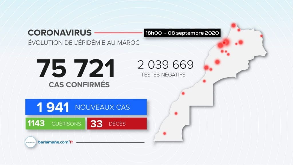 Coronavirus au Maroc: 1 941 nouveaux cas confirmés et 1 143 guérisons en 24 heures