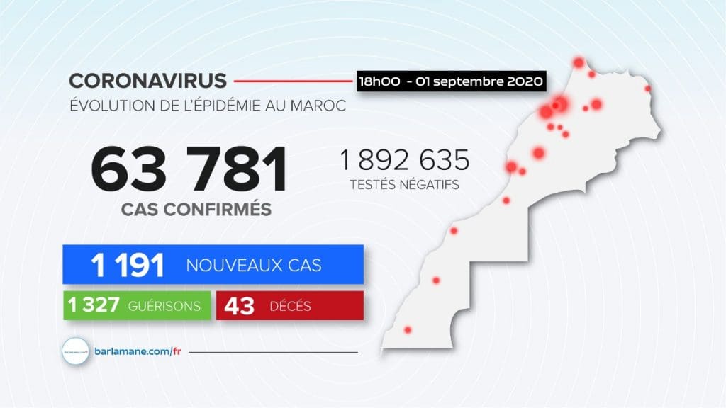 Le Maroc face au coronavirus : 1191 nouveaux cas en 24h, 63781 au total