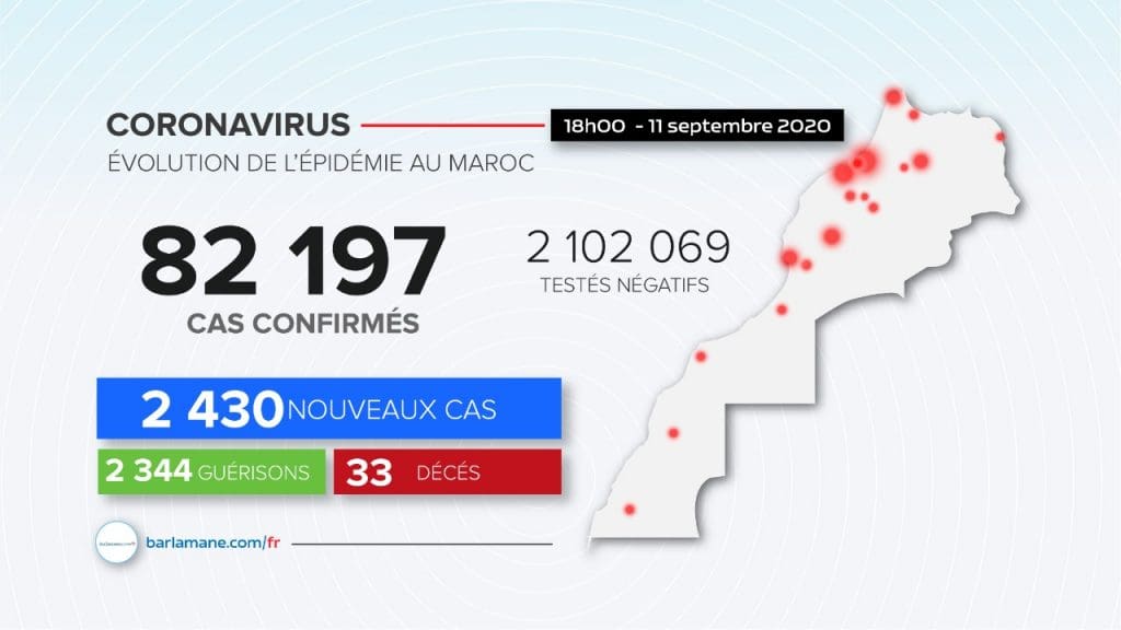 Le Maroc face au coronavirus : 2 430 nouveaux cas en 24h, 82 197 au total