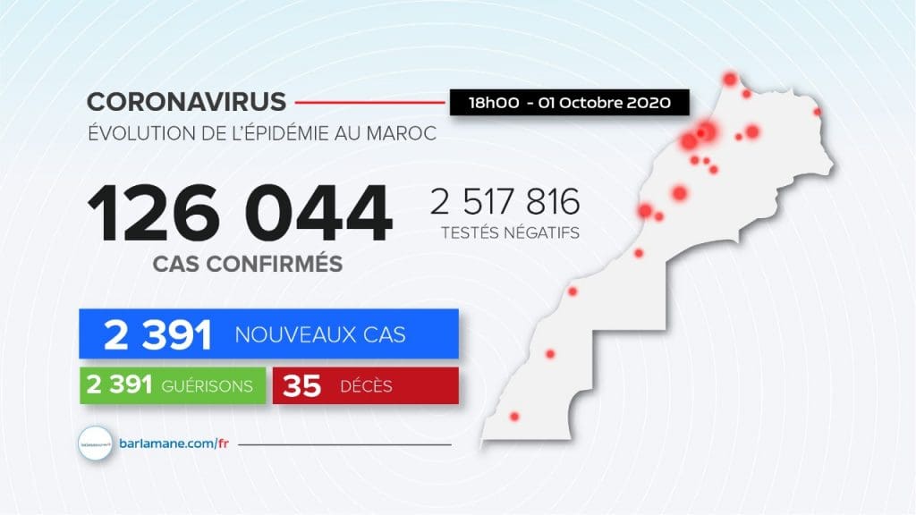 Coronavirus au Maroc: 2 391 nouveaux cas confirmés et 1 421 guérisons en 24 heures