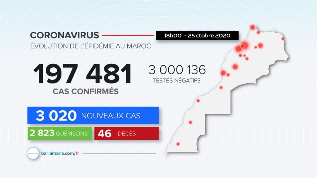 Covid-19 : 3 020 nouveaux cas et 46 décès supplémentaires enregistrés au cours des dernières vingt-quatre heures