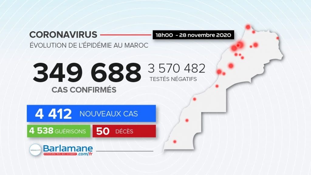 Le Maroc face au coronavirus : 4 412 nouveaux cas en 24h, 349 688 au total