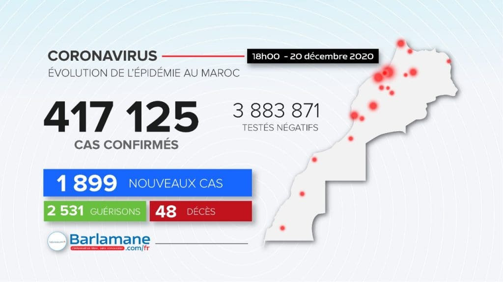 Coronavirus au Maroc : 1 899 nouveaux cas et 48 décès en 24 heures