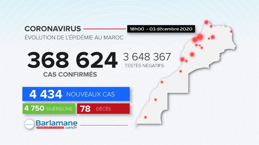 Le Maroc face au coronavirus : 4 434 nouveaux cas en 24h, 368 624 au total