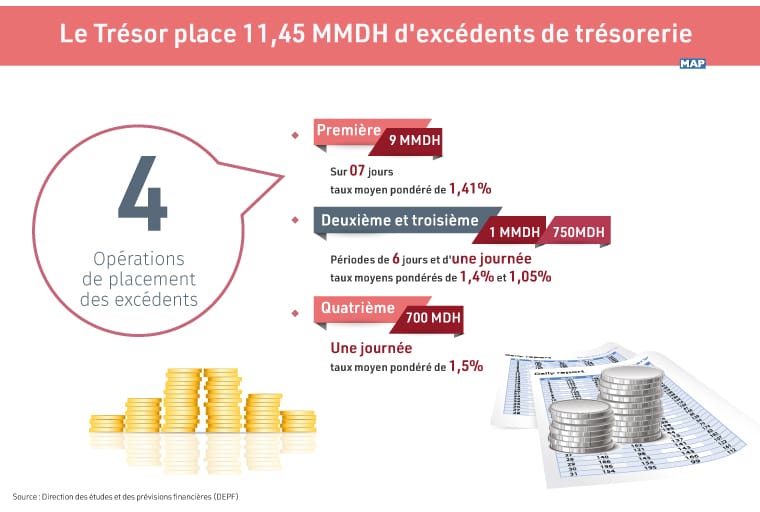 Le Trésor place 11,45 MMDH d’excédents de trésorerie