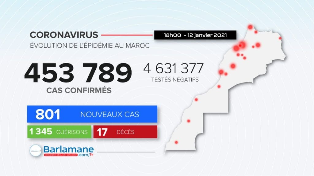 Coronavirus au Maroc: 801 cas en 24 heures, 1 345 rémissions