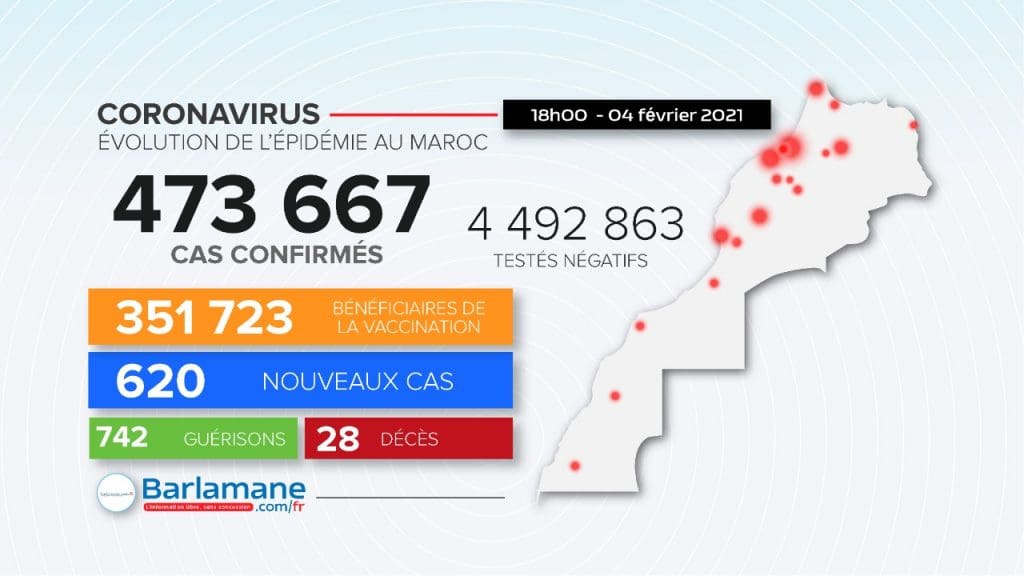 Covid-19 : 620 nouveaux cas, 28 décès et 351 723 personnes vaccinées en 24 heures