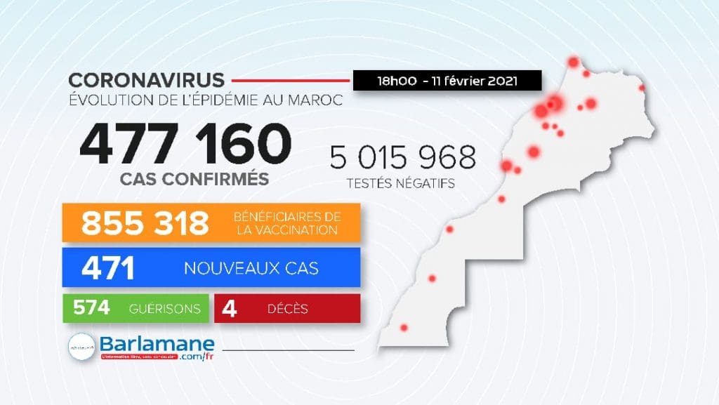 Le point sur la pandémie au Maroc : baisse du taux de positivité et du nombre de décès