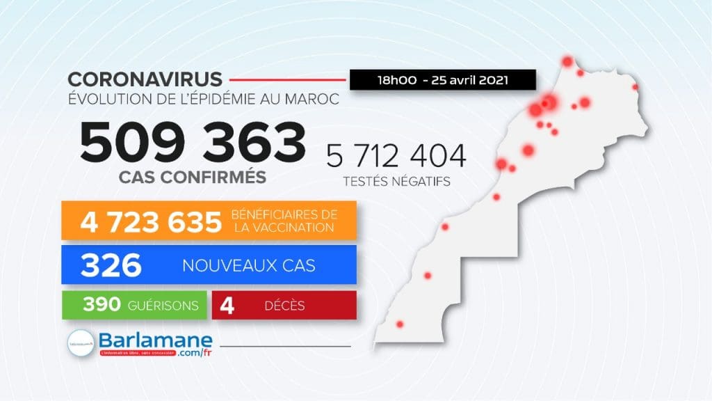 Covid-19 au Maroc : 326 nouvelles contaminations, 4 décès
