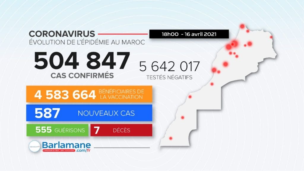 Covid-19 au Maroc : 587 nouvelles contaminations, 7 décès