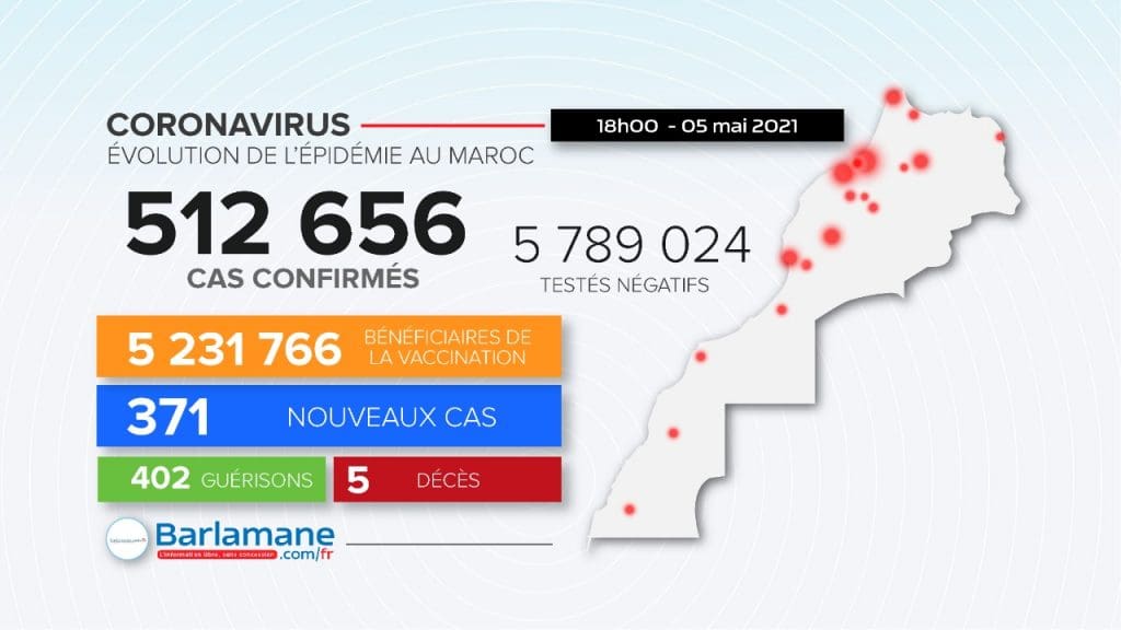 Covid-19 au Maroc : 371 nouvelles contaminations et 53 802 primo-vaccinés en 24 heures