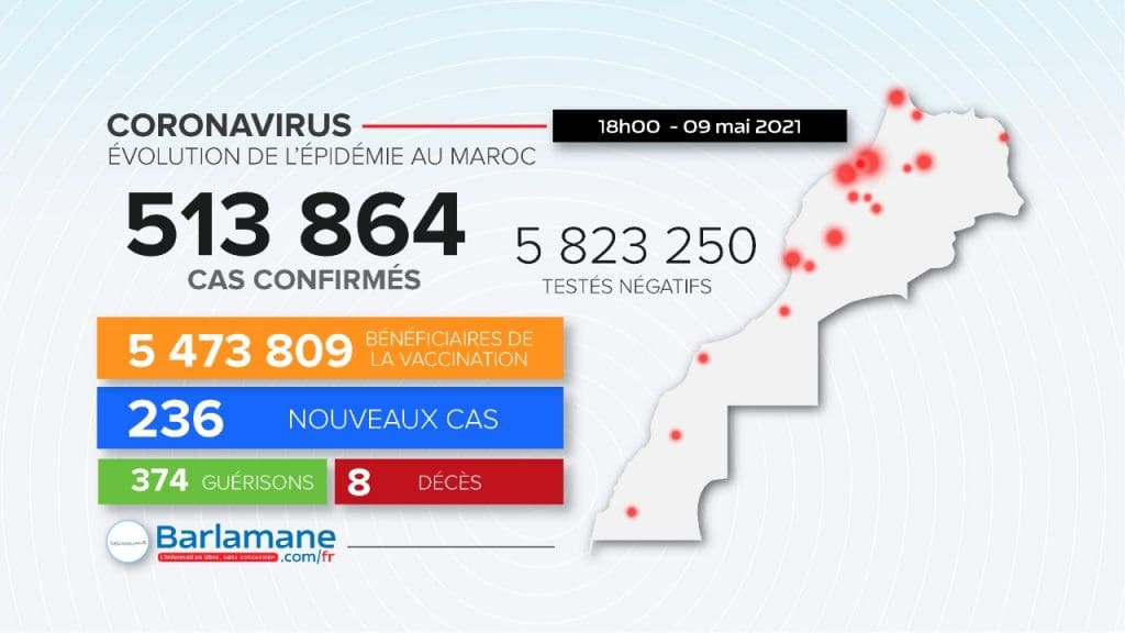 Covid-19 au Maroc : 236 nouvelles contaminations et 8 morts (bilan 24 heures)