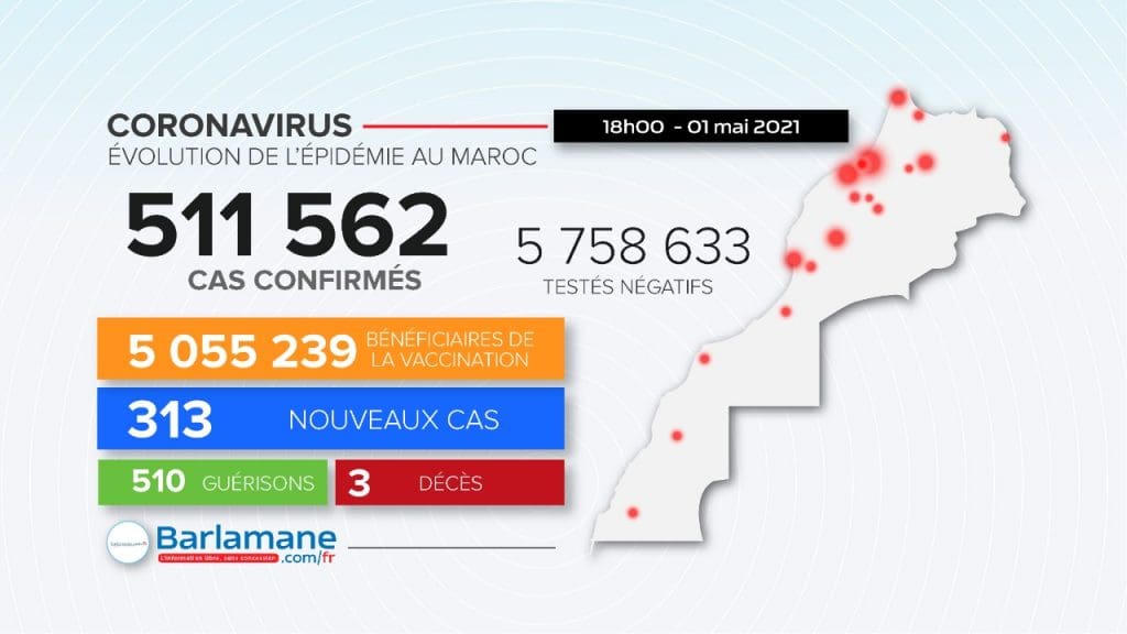 Covid-19 au Maroc : 313 nouvelles contaminations, 3 décès